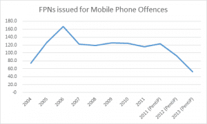 Mobile phone offences